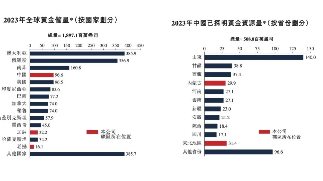 ▲全球黃金資源分布情況及國內黃金資源分布情況。圖片來自赤峰吉隆黃金招股書。