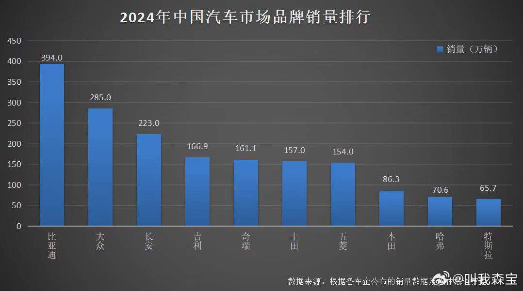 以技术立本，比亚迪全球销量三冠王领跑新能源赛道！
