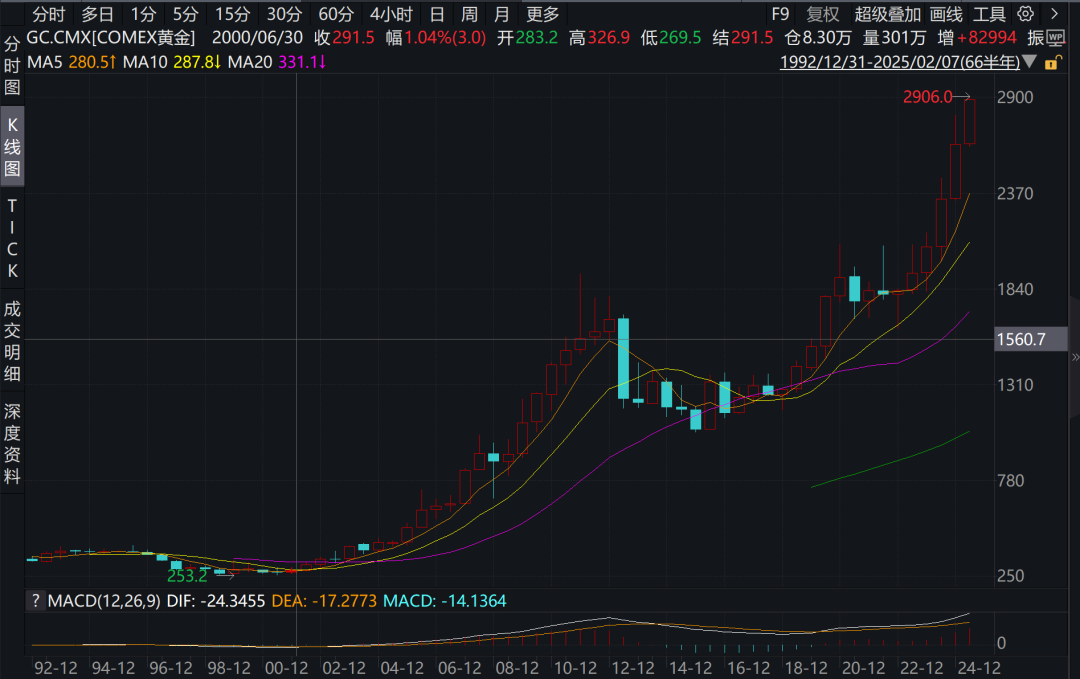 (COMEX黃金期貨價格走勢圖,截圖來自Wind)