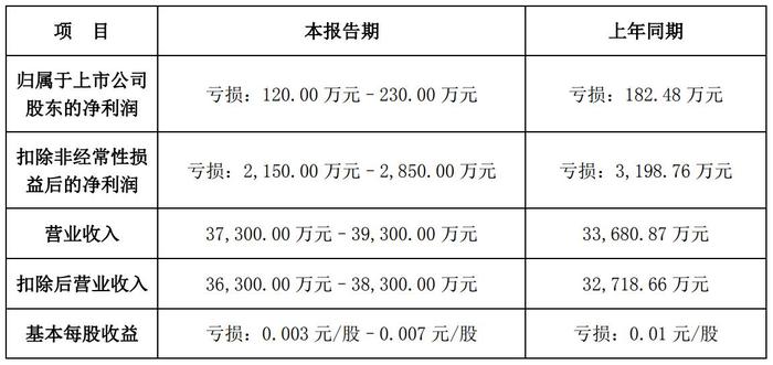 冀凯股份2024年度业绩预告 图源:公司公告