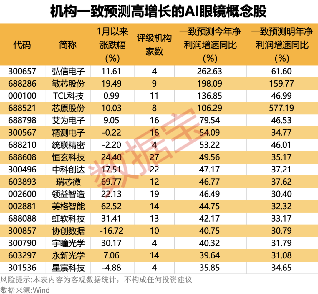 “百镜大战”继续上演！AI眼镜概念股名单一览  第4张