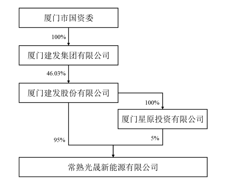 光晟新能源股权结构。来源/*ST中利公告