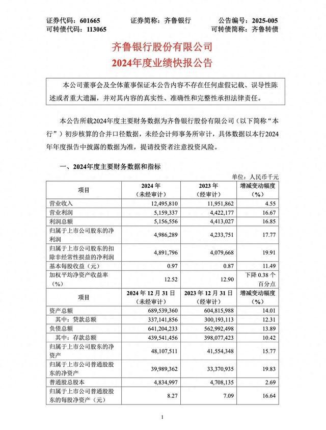 截图来自齐鲁银行业绩快报