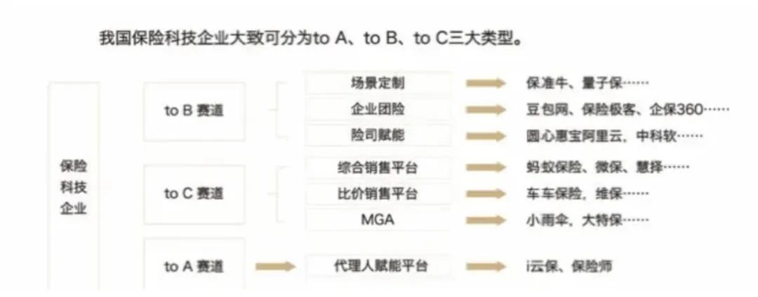 主要平台類保險科技企業賽道劃分及代表機構⠤保險代理人賦能白皮書2023》