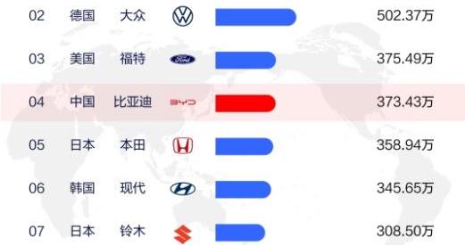 从全球第四、全球第二，看中国汽车全球发展趋势