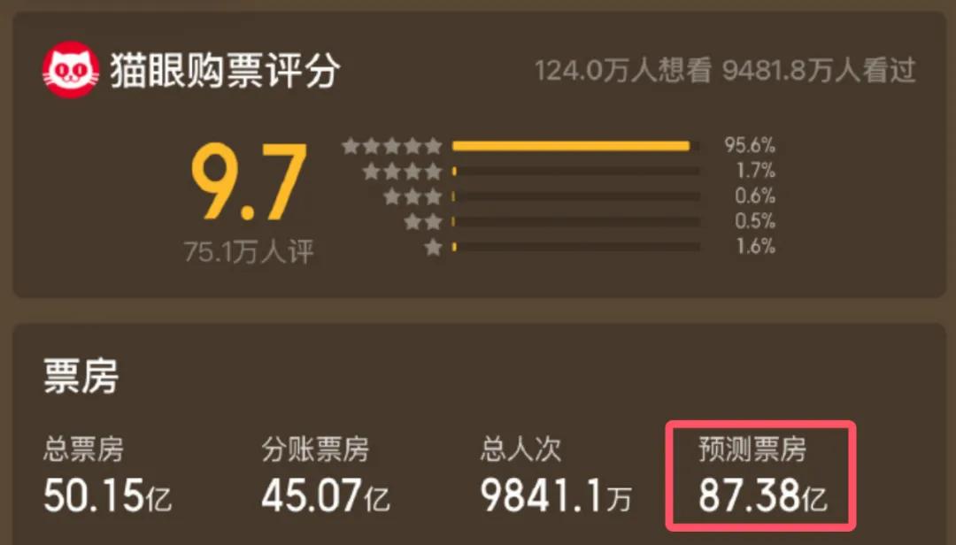 《哪吒2》遥遥领先，5万股民赢麻了！