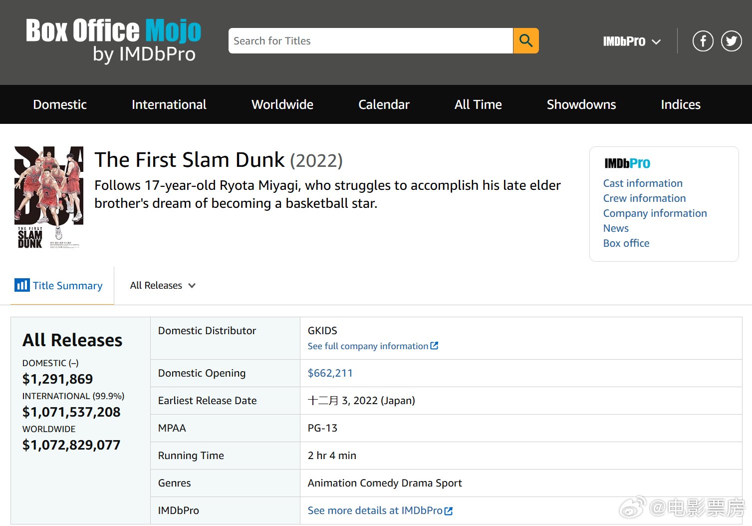 真的是乐死我了，鬼佬不收录国内票房喜欢当深柜就算了，但是最扯的是…