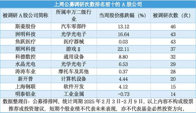 DeepSeek热度不减，公募火速调研概念股，哪些上榜？  第2张