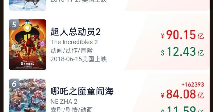 《哪吒之魔童闹海》进入全球动画电影票房榜前6