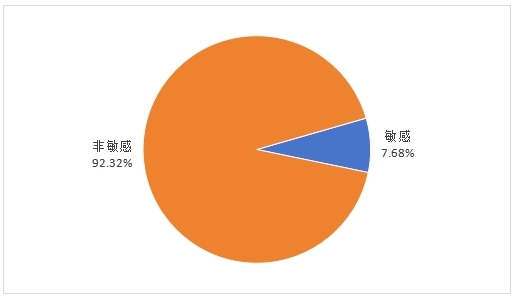 圖3⠥槽類“消費維權”信息占比分布圖