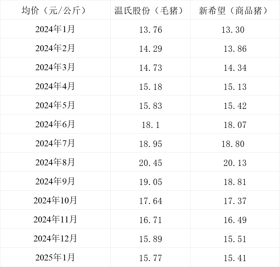 温氏股份、新希望的销售均价情况。制表 澎湃新闻