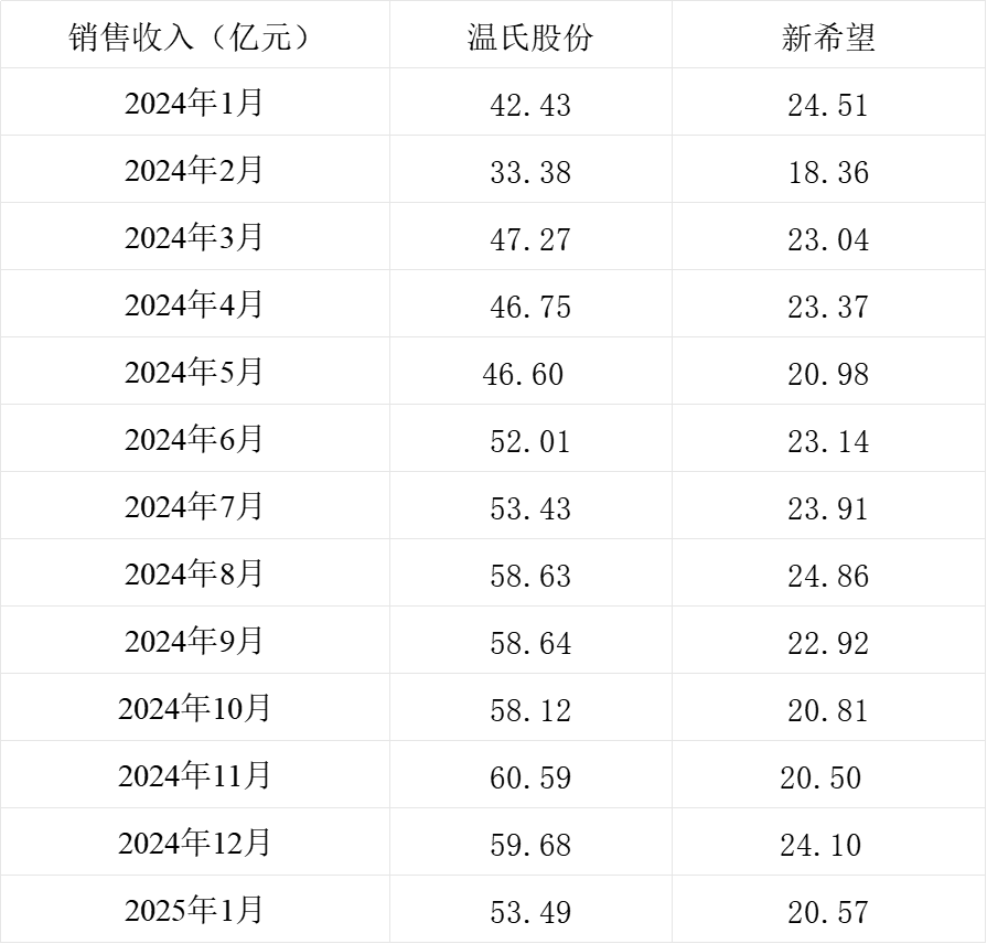 温氏股份、新希望的销售收入情况。制表 澎湃新闻