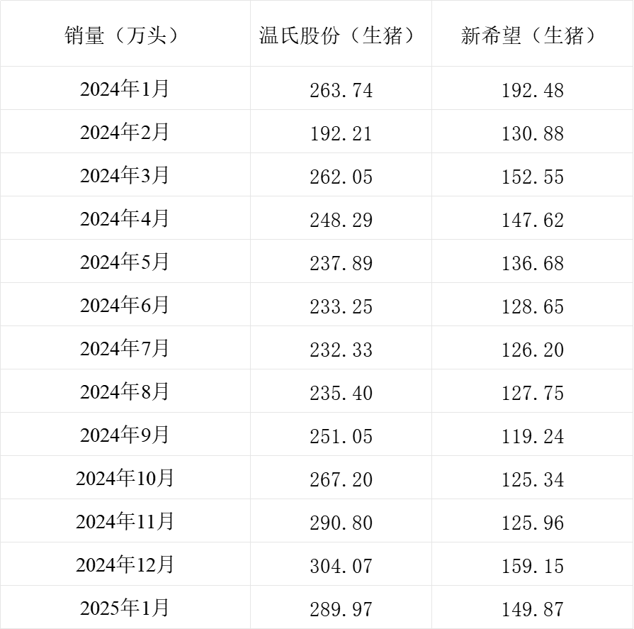 温氏股份、新希望的销量情况。制表 澎湃新闻