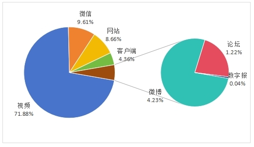 圖2⠢消費維權”信息渠道信息量及占比分布圖