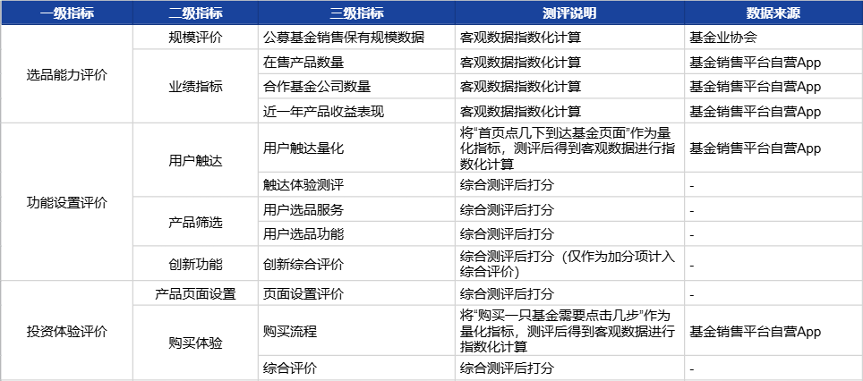 首期基金销售平台测评报告完结！三大重磅资管测评系列即将发布  第1张