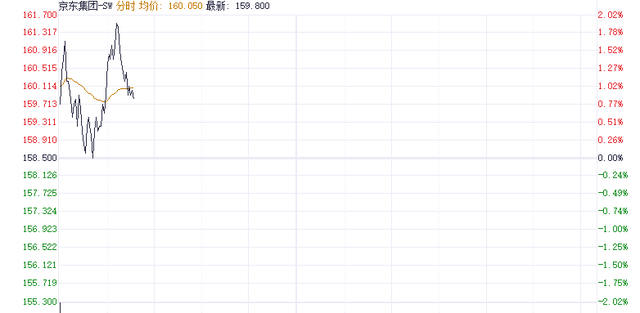 京东外卖“0佣金”策略激起大反响 美团股价跌超5%  第3张