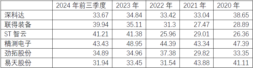 资料来源:公司定期报告