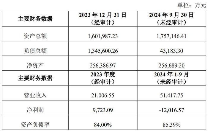 曹妃甸公司最近一年又一期主要财务数据图源:公司公告