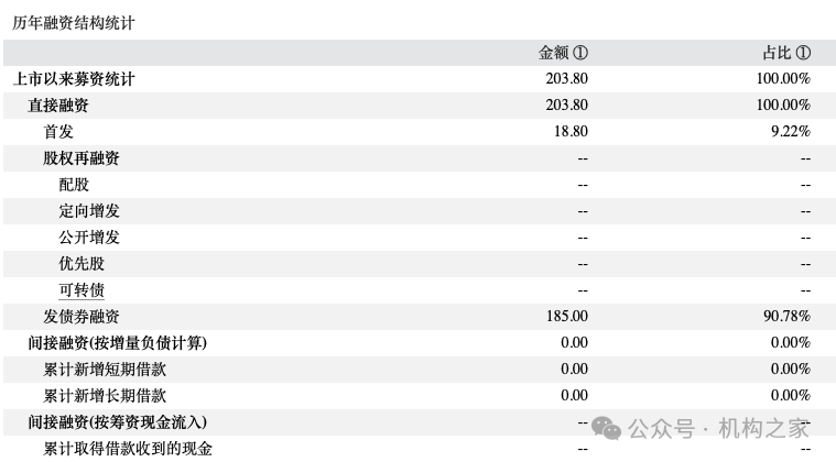 图片系财达证券历年融资结构统计 资料来源:Wind