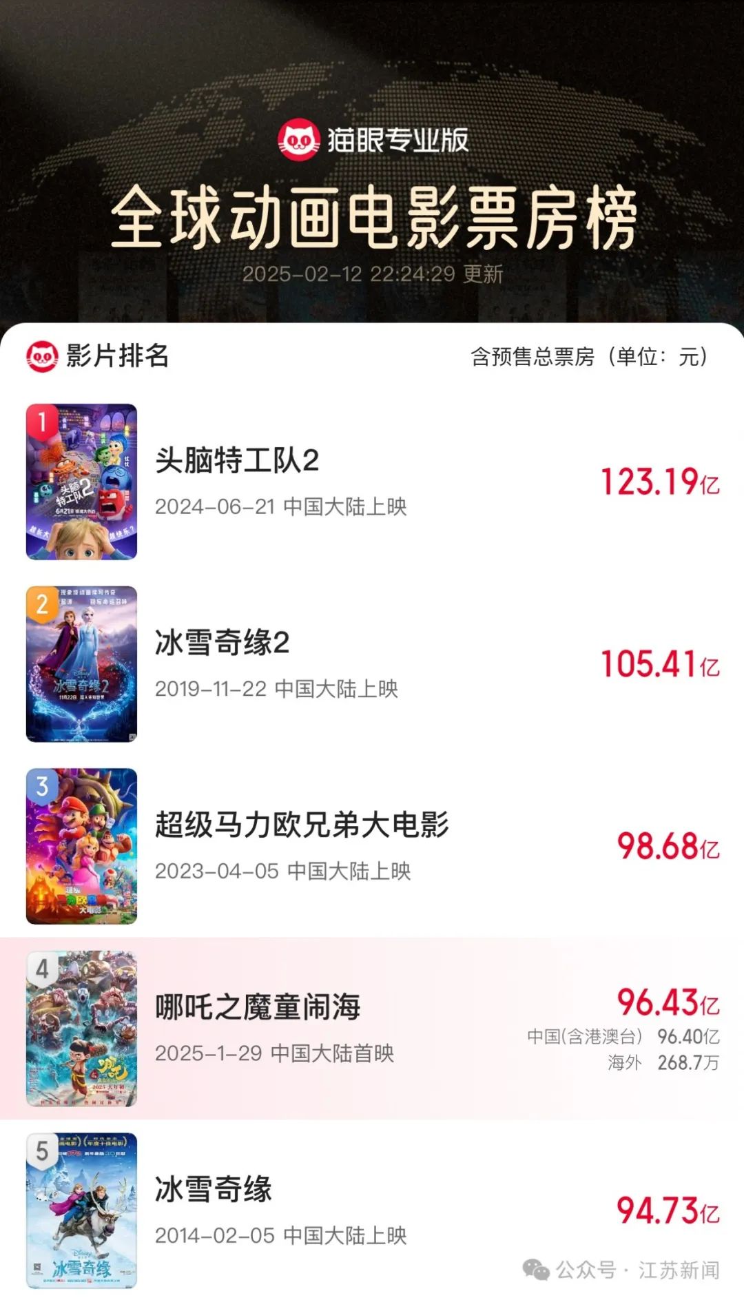 全球动画电影榜单(图源:猫眼专业版)