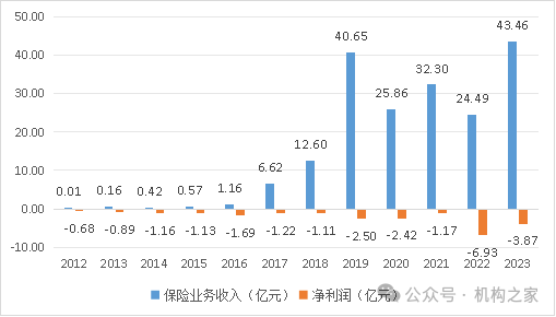 来源:历年年报