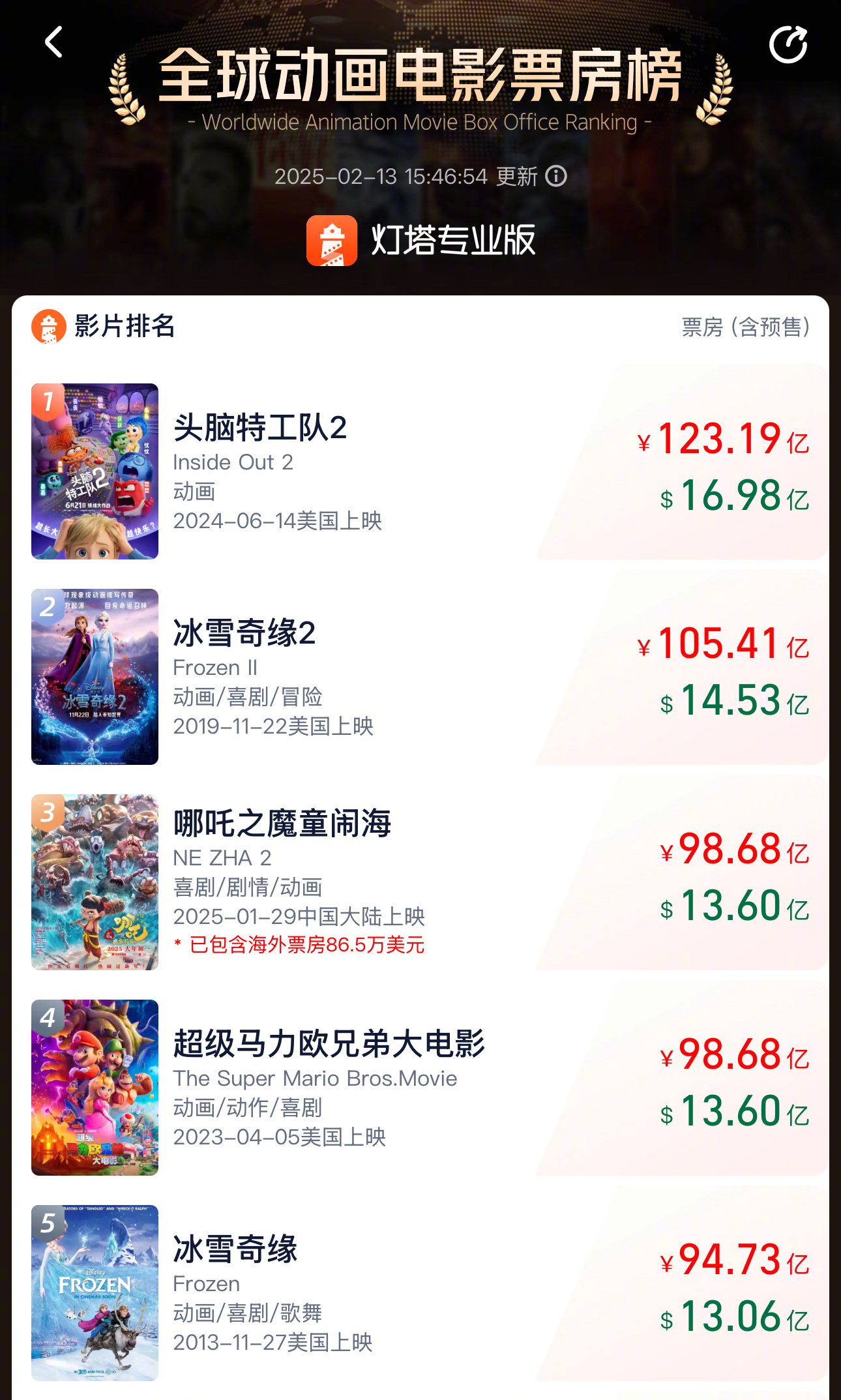 这下在哪吒2面前的只有《头脑特工队2》和《冰雪奇缘2》了！冲冲冲！