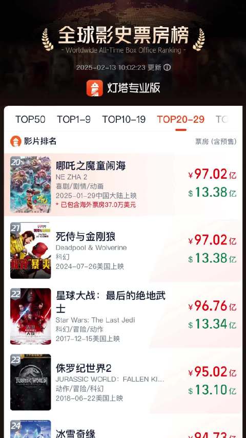 哪吒2超过死侍与金刚狼 哪吒2票房进入全球影史前20