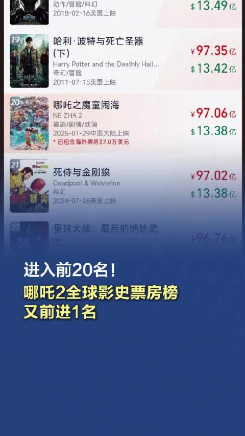 进入前20名！哪吒2全球影史票房榜又前进1名