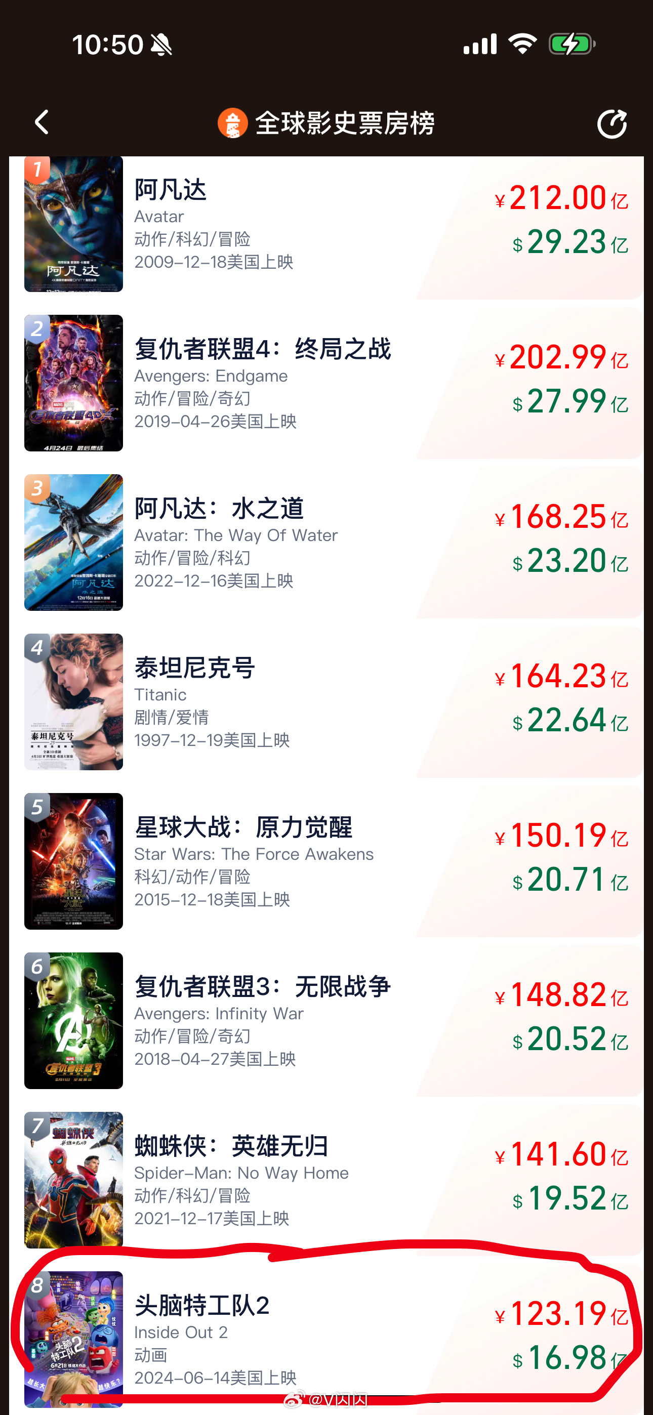 哪吒2只要票房超过123.19亿，就能成为全球动画电影排名第一