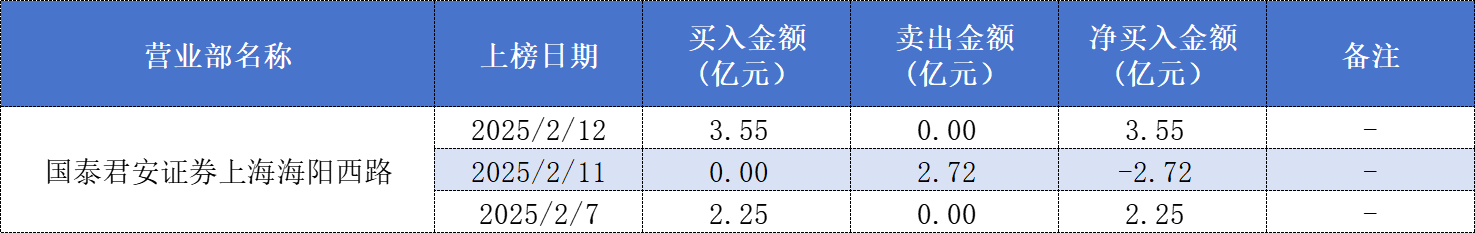 圖:國泰君安證券上海海陽西路近日登錄拓維信息龍虎榜情況數據來源:東方財富網、界麵新聞整理