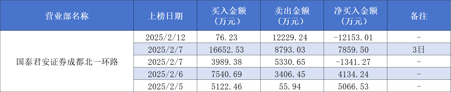 圖:國泰君安證券成都北一環路近日登錄拓維信息龍虎榜情況數據來源:東方財富網、界麵新聞整理