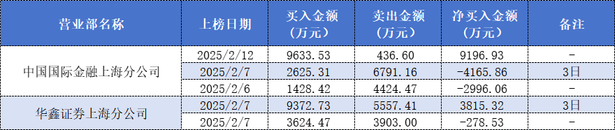 圖:兩個量化基金常用席位近日登錄拓維信息龍虎榜情況數據來源:東方財富網、界麵新聞整理