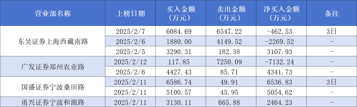 圖:其他遊資常用席位近日登錄拓維信息龍虎榜情況數據來源:東方財富網、界麵新聞整理