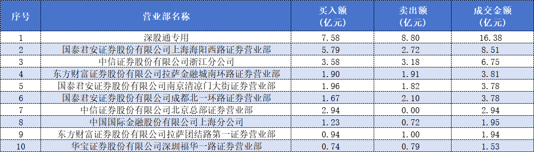圖:近期以來拓維信息龍虎榜成交金額前十名榜單數據來源:東方財富網、界麵新聞整理