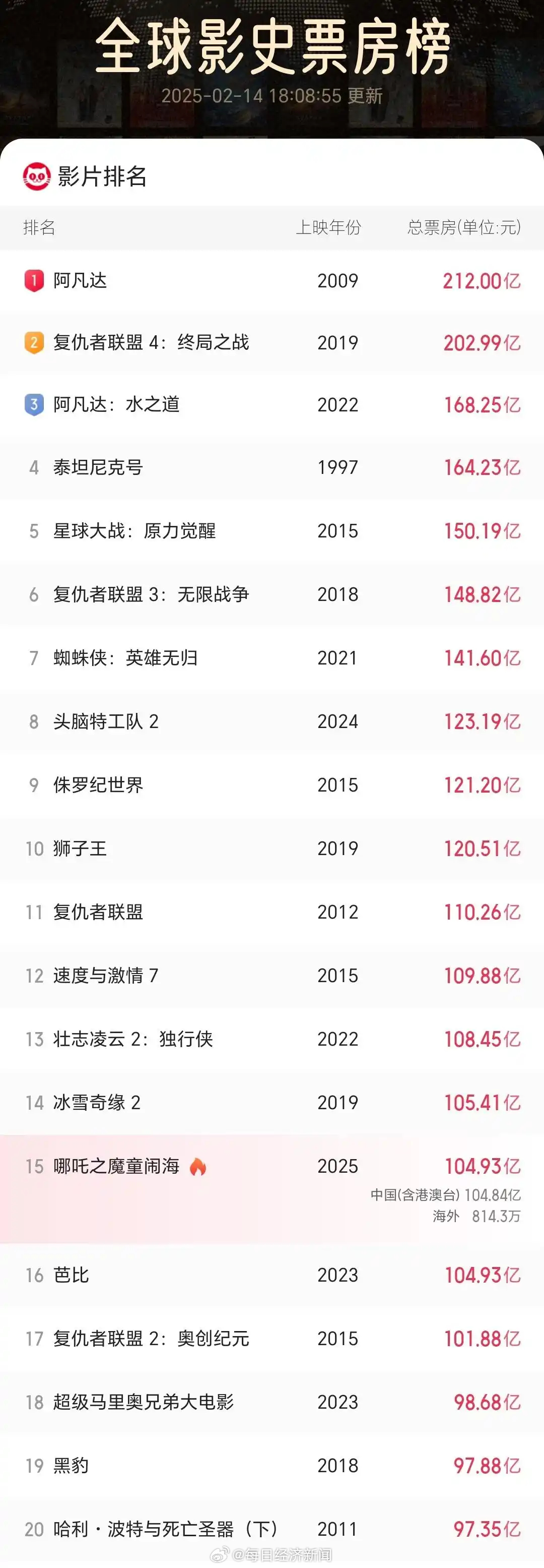 《之魔童闹海》进全球票房榜TOP15