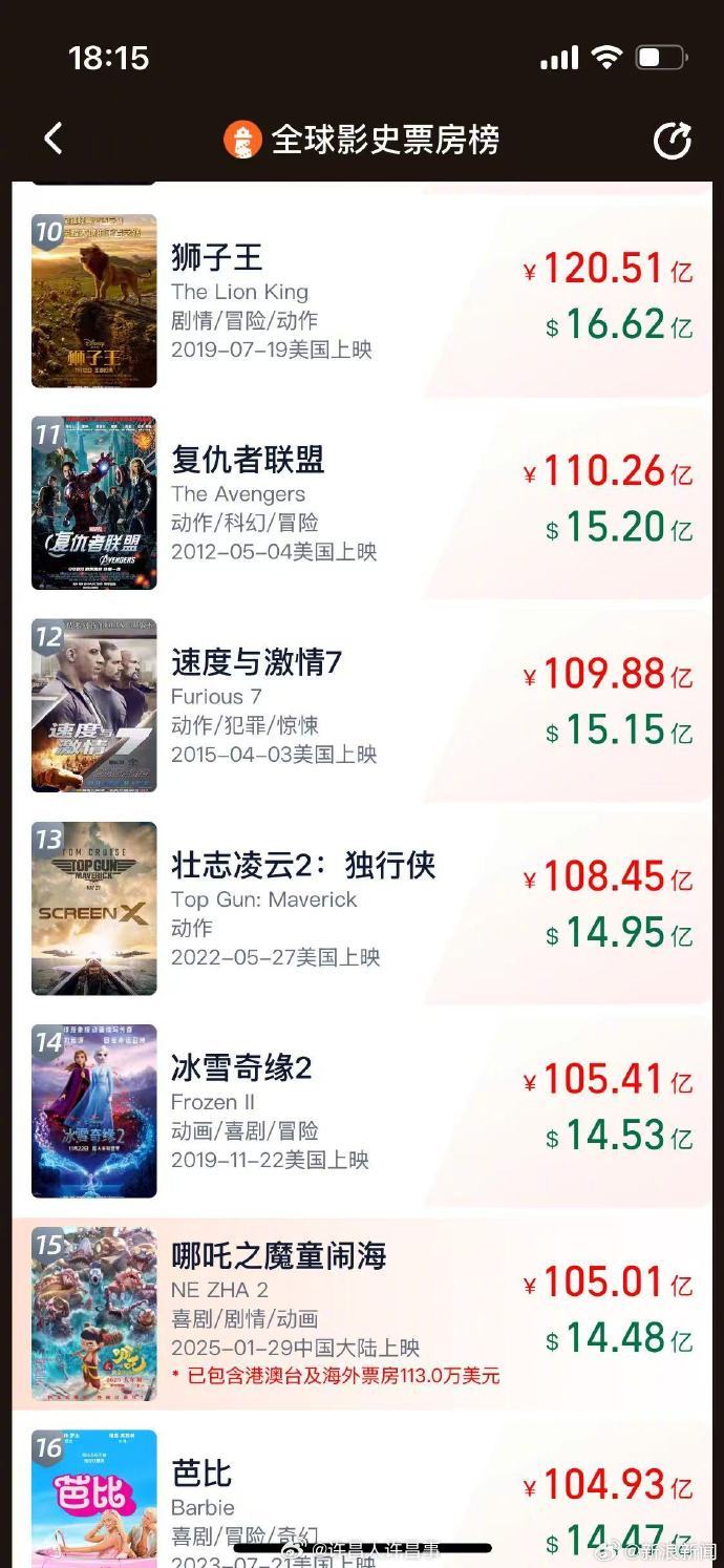 哪吒2冲进全球票房榜前15