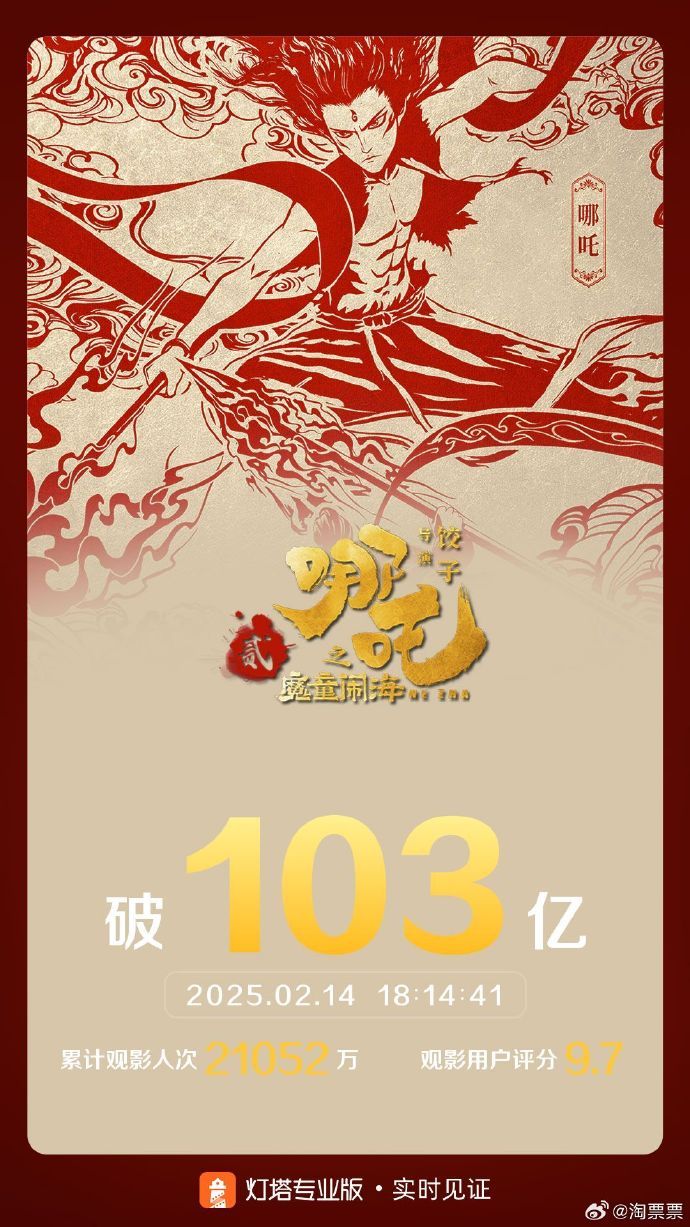 《哪吒之魔童闹海》超《芭比》，进入全球影史票房榜前15名