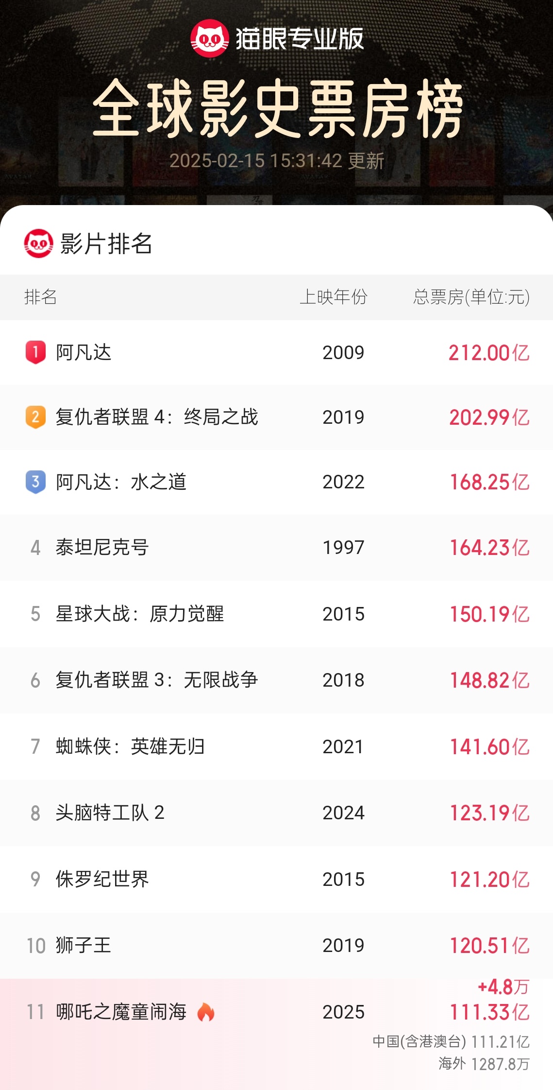 3岁的小哪吒，出国了也这么猛～距离狮子王，还差9亿～距离头脑特工队2…