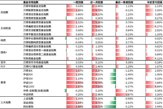 A股市场一周行情回顾与分析