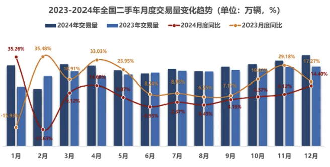 中国汽车流通协会：2024年全国二手车市场交易量1961.42万辆，同比增长6.52%