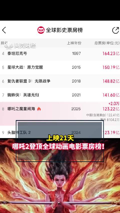 哪吒2登顶全球动画电影票房榜