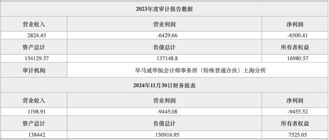 房山沪农商村镇银行主要财务指标(单位:万元)来源:北京产权交易所