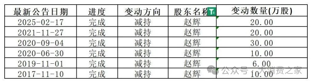 数据来源:同花顺iFind,大消费之家整理