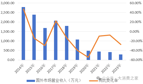 数据来源:同花顺iFind,大消费之家整理