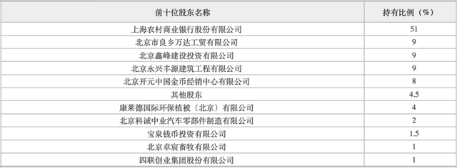 房山沪农商村镇银行股权结构 来源:北京产权交易所