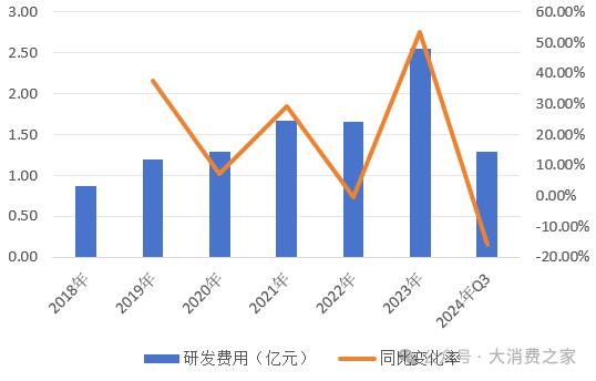 数据来源:同花顺iFind,大消费之家整理