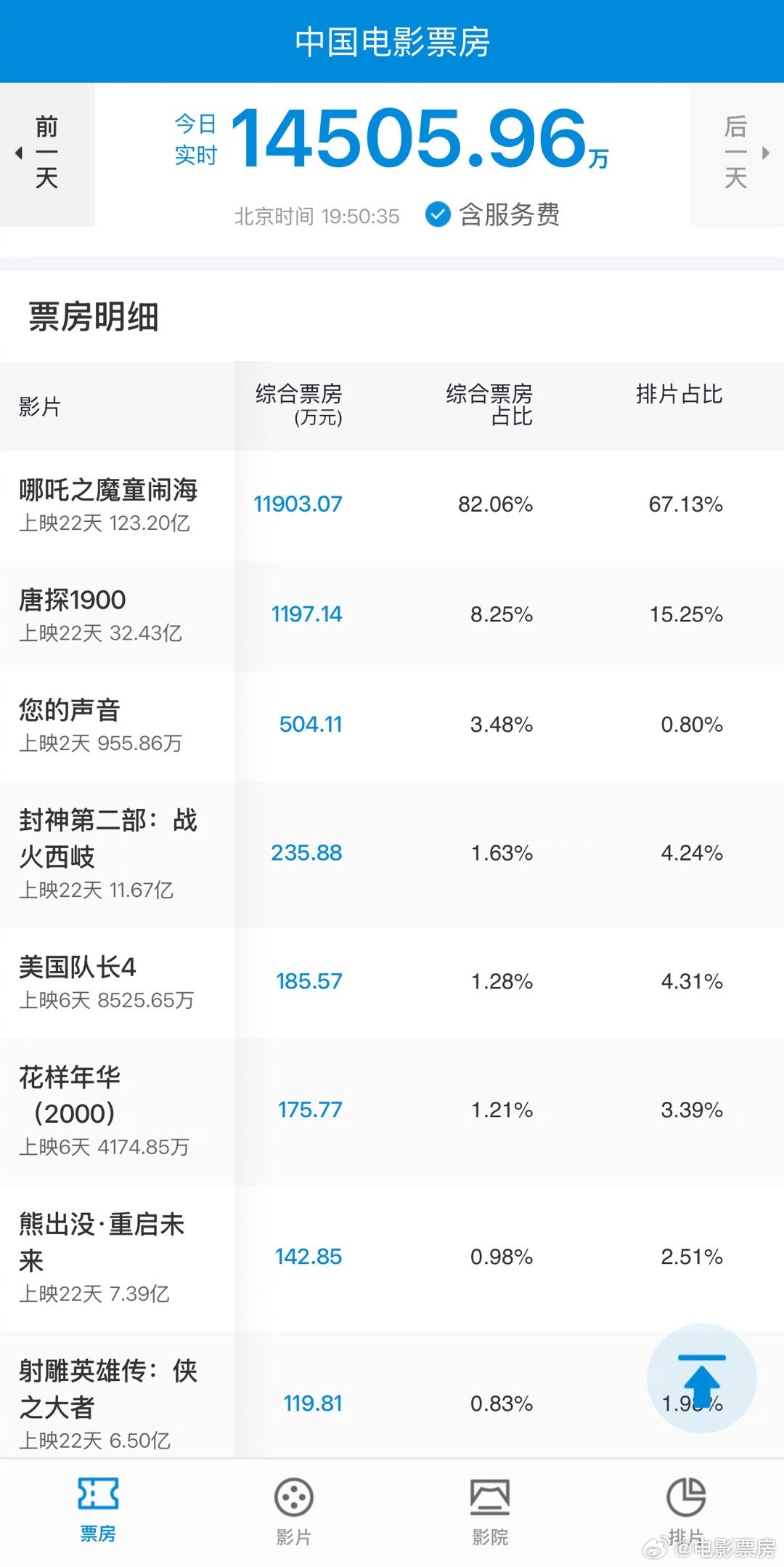 现在《哪吒之魔童闹海》只靠内地实时票房，也超过《头脑特工队2》了