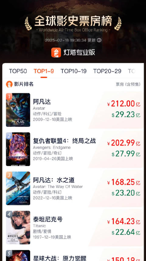 哪吒2超过头脑特工队2！哪吒2成为全球影史第8
