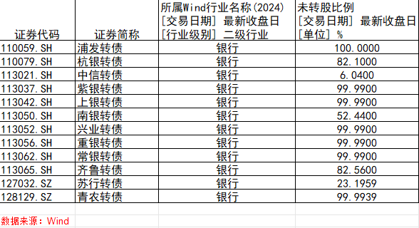 當前存續銀行可轉債未轉股比例情況。Wind數據截圖