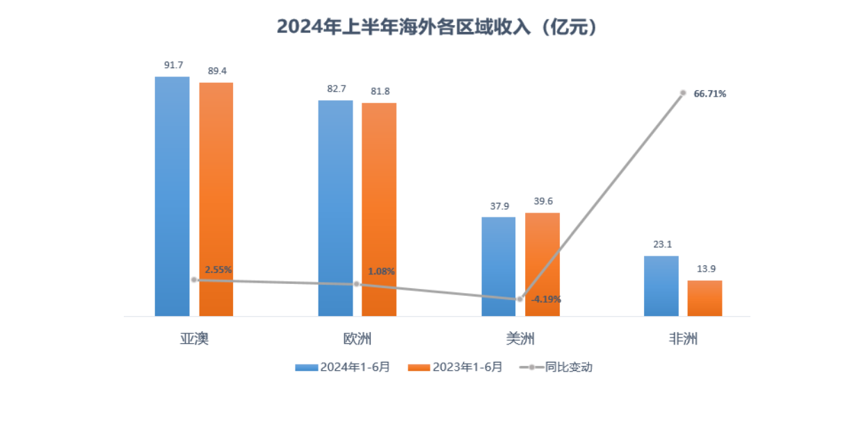 图片来源:三一重工半年报